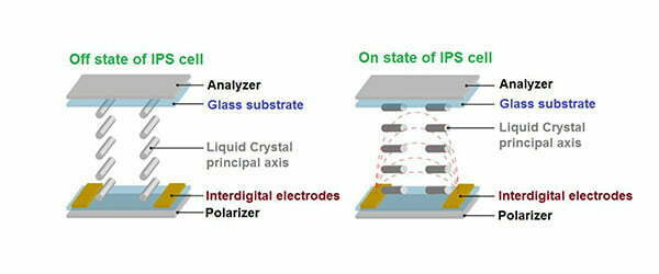 IPS – In-Plane Switching