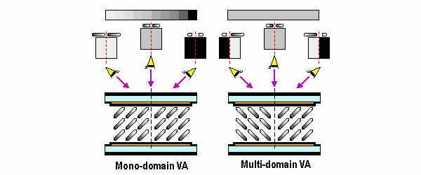 VA – Vertical Alignment